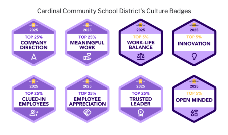 Cardinal Community School District's Culture Badges: Top 5% for Work-Life Balance, Innovation, and Open Minded. Top 25% for Company Direction, Meaningful Work, Clued-In Employees, Employee Appreciation, and Trusted Leader