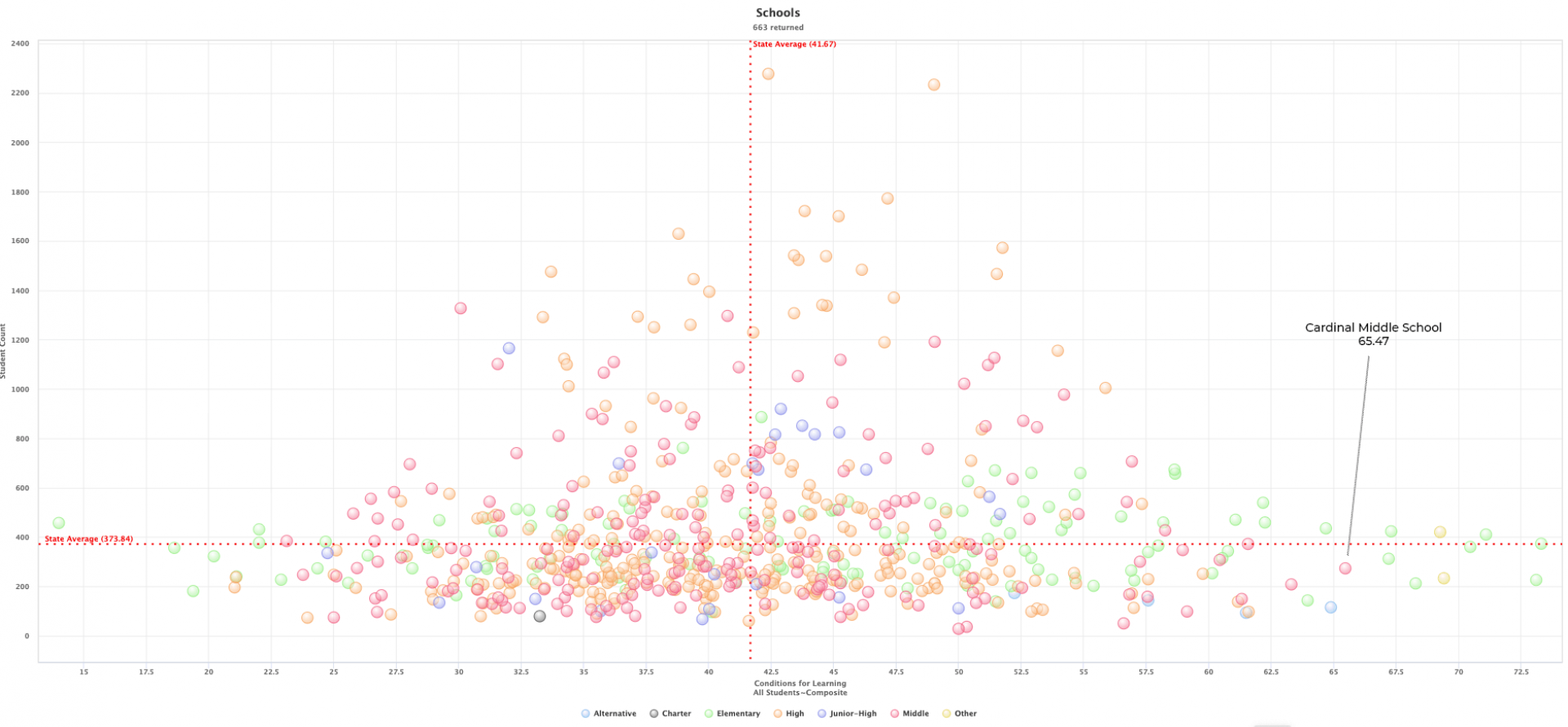 Scatter plot of 2021 results for Iowa Department of Education Conditions for Learning.
