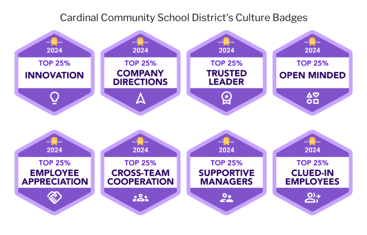 Cardinal CSD's culture badges: Top 25% in innovation, company direction, trusted leader, open minded, employee appreciation, cross-team cooperation, supportive managers, and clued-in employees.