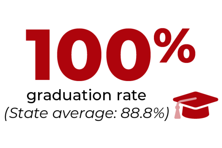 100% Graduation Rate (State Average 88.8%)